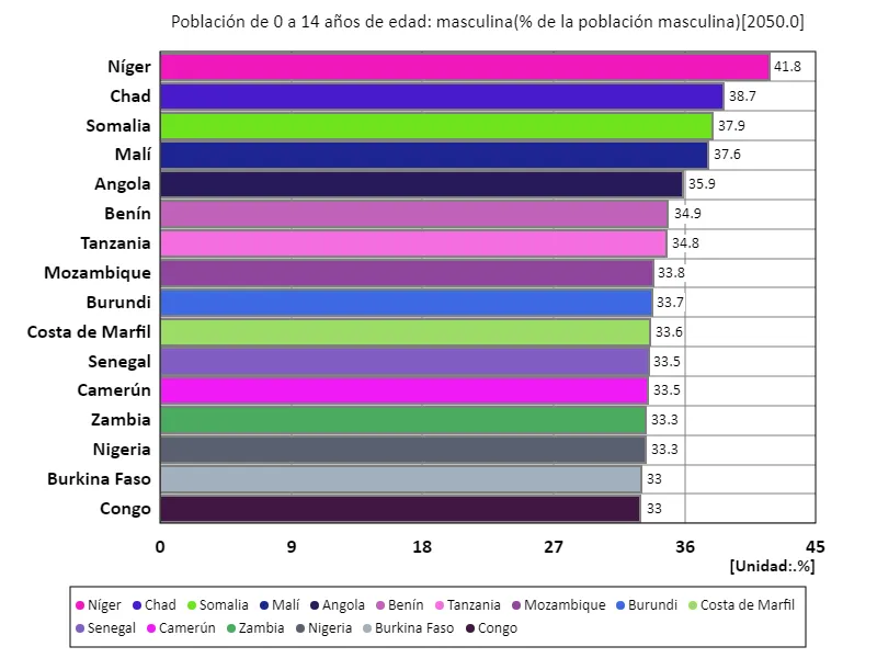 Hombres de 0 a 14 años (% de la población masculina) (a nivel mundial, último año)