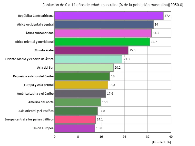 Hombres de 0 a 14 años (% de la población masculina) (región, último año)