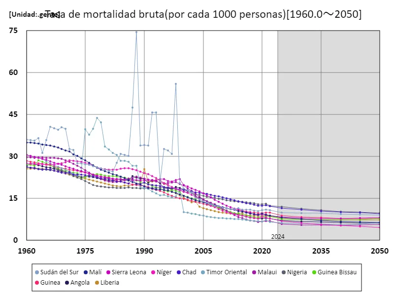 Tasa bruta de mortalidad (por cada 1000 personas)