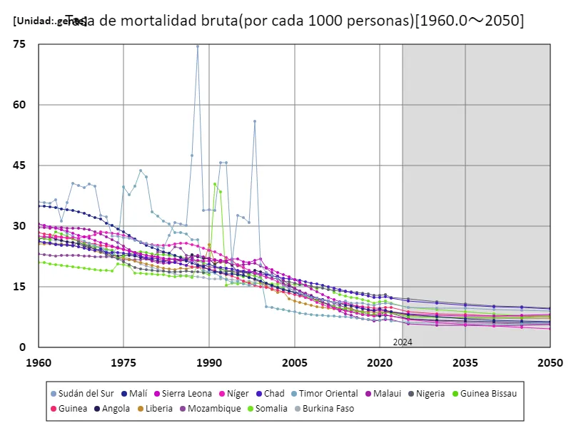 Tasa bruta de mortalidad (por cada 1000 personas) (a nivel mundial)