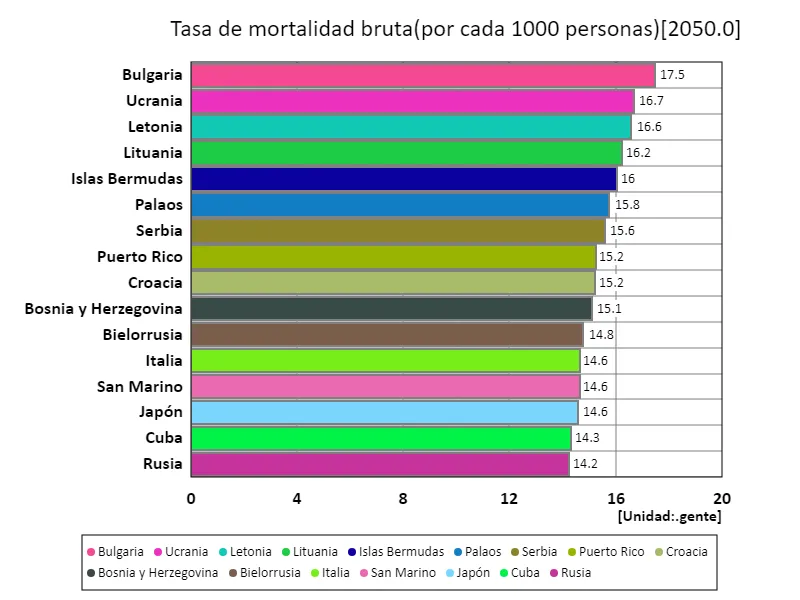 Tasa bruta de mortalidad (por cada 1000 personas) (a nivel mundial, último año)