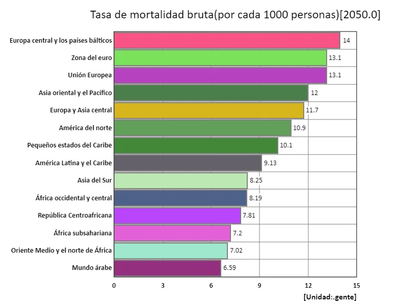 Tasa bruta de mortalidad (por cada 1000 personas) (región, último año)