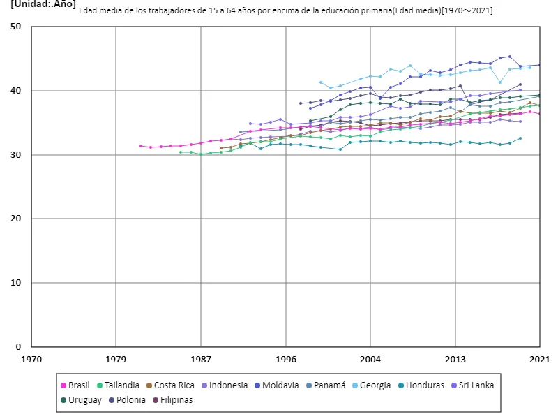 Trabajadores con educación secundaria o superior y de 15 a 64 años, edad promedio