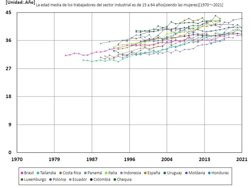 Sector industrial, trabajadoras de 15 a 64 años, edad promedio (a nivel mundial)