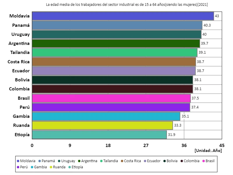Sector industrial, trabajadoras de 15 a 64 años, edad promedio (a nivel mundial, último año)