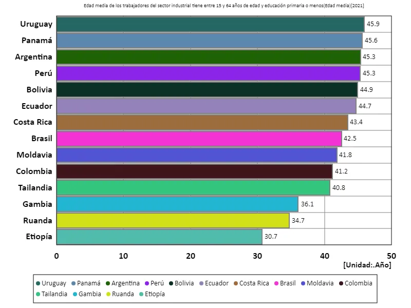 Sector industrial, trabajadores con educación primaria o menos, entre 15 y 64 años, edad promedio (a nivel mundial, último año)
