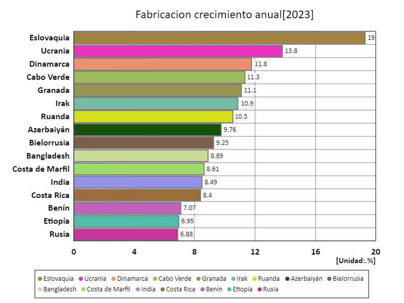 Industria manufacturera, tasa de crecimiento anual (a nivel mundial, último año)