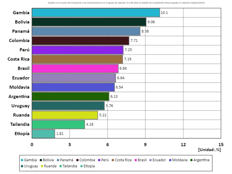 Tasa de empleo en el sector del transporte y las comunicaciones (relación entre la población en edad de trabajar) para todas las personas de 15 a 64 años (a nivel mundial, último año)