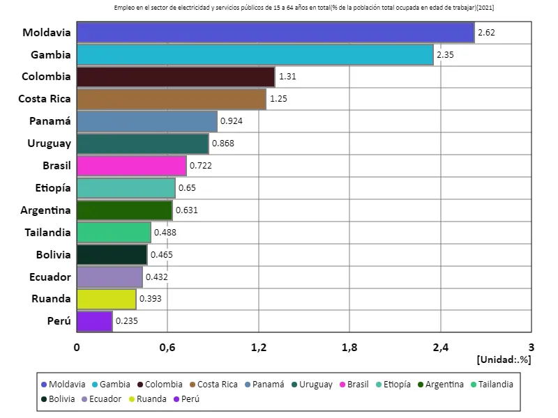 Tasa de empleo en el sector eléctrico (relación entre la población en edad de trabajar) para todas las personas de 15 a 64 años (a nivel mundial, último año)