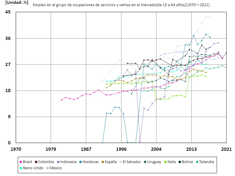 Tasa de empleo de mujeres de 15 a 64 años en los sectores de servicios y ventas en el mercado (proporción de mujeres en edad de trabajar en la fuerza laboral)
