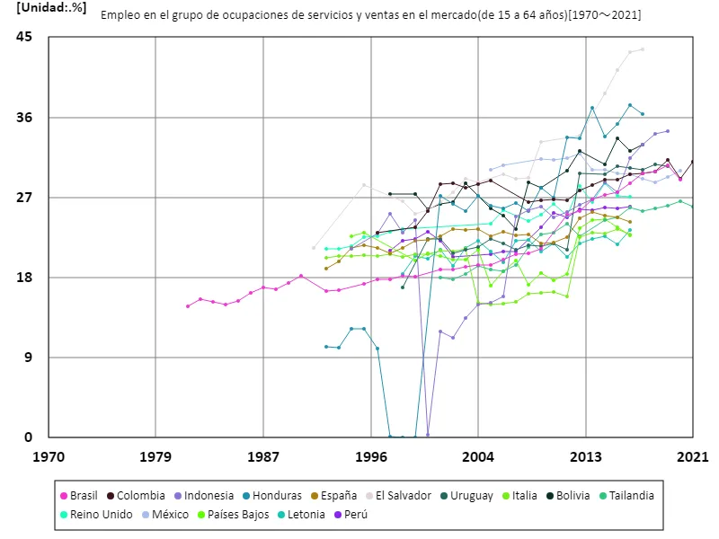Tasa de empleo de mujeres de 15 a 64 años en los sectores de servicios y ventas en el mercado (proporción de mujeres en edad de trabajar en la fuerza laboral) (a nivel mundial)
