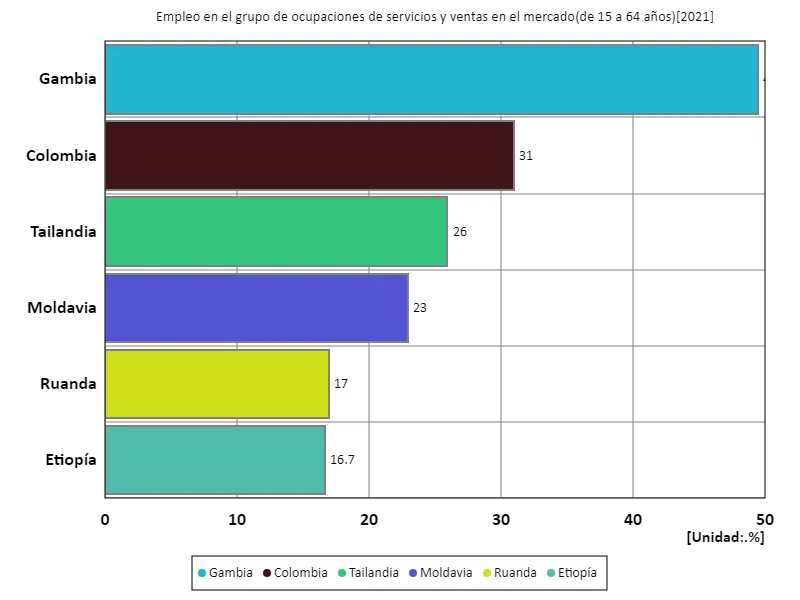 Tasa de empleo de mujeres de 15 a 64 años en los sectores de servicios y ventas en el mercado (proporción de mujeres en edad de trabajar en la fuerza laboral) (a nivel mundial, último año)