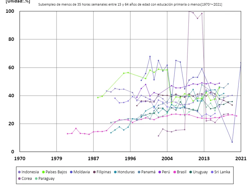15-64 años, subempleados menos de 35 horas semanales, menos de educación primaria (proporción de población en edad de trabajar con educación primaria)