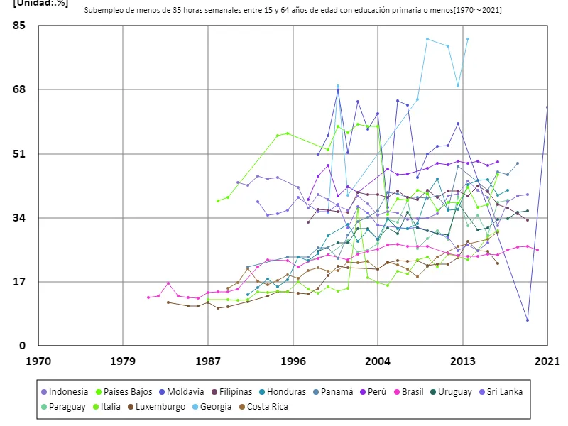 15-64 años, subempleados menos de 35 horas semanales, menos de educación primaria (porcentaje de la población en edad de trabajar con educación primaria) (a nivel mundial)