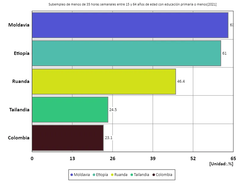 15-64 años, subempleados menos de 35 horas a la semana, menos de educación primaria (% de la población en edad de trabajar con educación primaria) (a nivel mundial, último año)