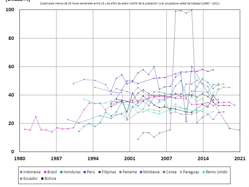 15-64 años, subempleados menos de 35 horas semanales, zona rural (proporción de población rural en edad de trabajar)