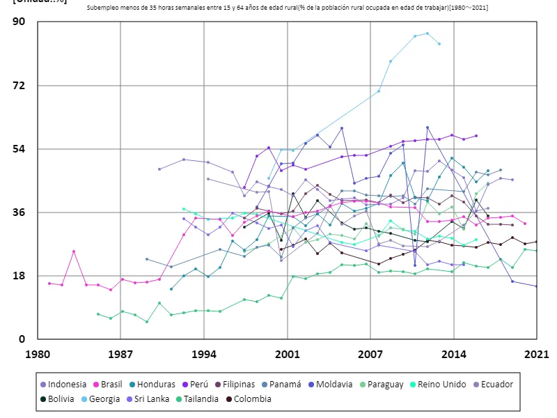 15 a 64 años, subempleados menos de 35 horas semanales, zonas rurales (proporción de población en edad de trabajar en el empleo rural) (a nivel mundial)