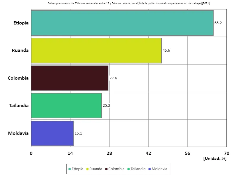 Entre 15 y 64 años, subempleo de menos de 35 horas semanales, zonas rurales (proporción de personas en edad de trabajar con empleo rural) (a nivel mundial, último año)