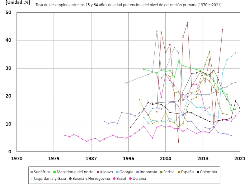 Tasa de desempleo para personas de 15 a 64 años con educación secundaria o superior (% de la población en edad de trabajar con educación terciaria)