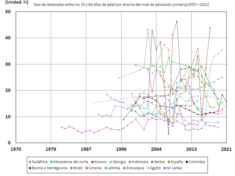 Tasa de desempleo para personas de 15 a 64 años con educación secundaria o superior (proporción de población en edad de trabajar con educación terciaria) (a nivel mundial)