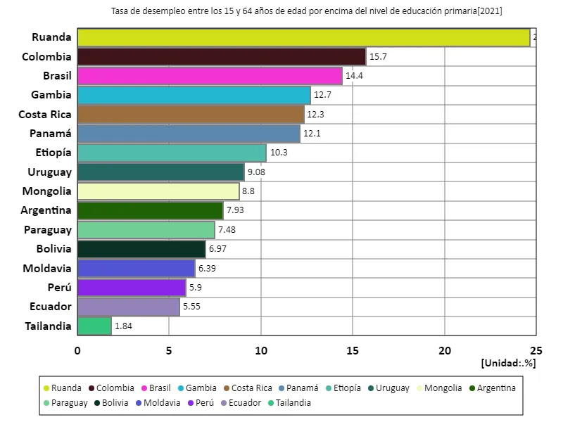 Tasa de desempleo para personas de 15 a 64 años con educación secundaria o superior (proporción de población en edad de trabajar con educación terciaria) (a nivel mundial, último año)