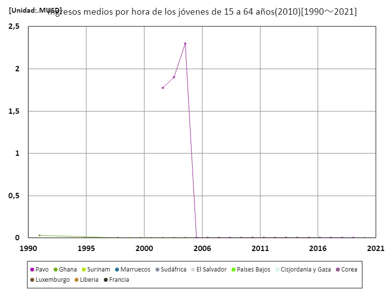 Salario promedio por hora (educación primaria o inferior, edades de 15 a 64 años, paridad de poder adquisitivo de 2010)