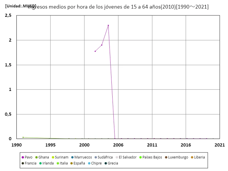 Salario promedio por hora (educación primaria o inferior, edades de 15 a 64 años, paridad de poder adquisitivo de 2010) (a nivel mundial)