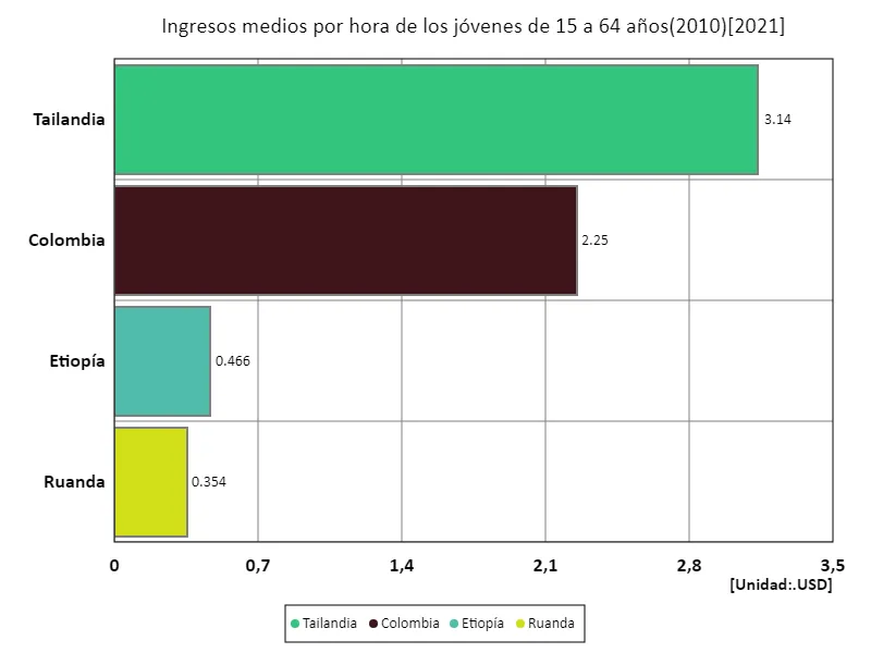 Salario promedio por hora (educación primaria e inferior, edades de 15 a 64 años, paridad de poder adquisitivo de 2010) (a nivel mundial, último año)