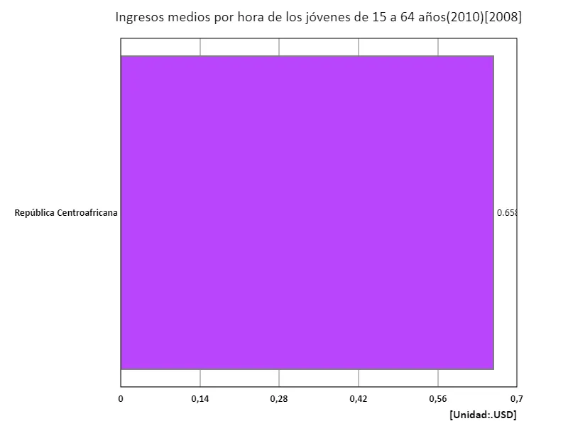 Salario promedio por hora (educación primaria o inferior, edades de 15 a 64 años, paridad de poder adquisitivo de 2010) (región, último año)