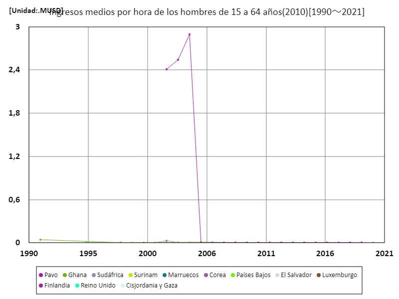 Salario medio por hora (hombre, 15-64 años, paridad de poder adquisitivo de 2010)