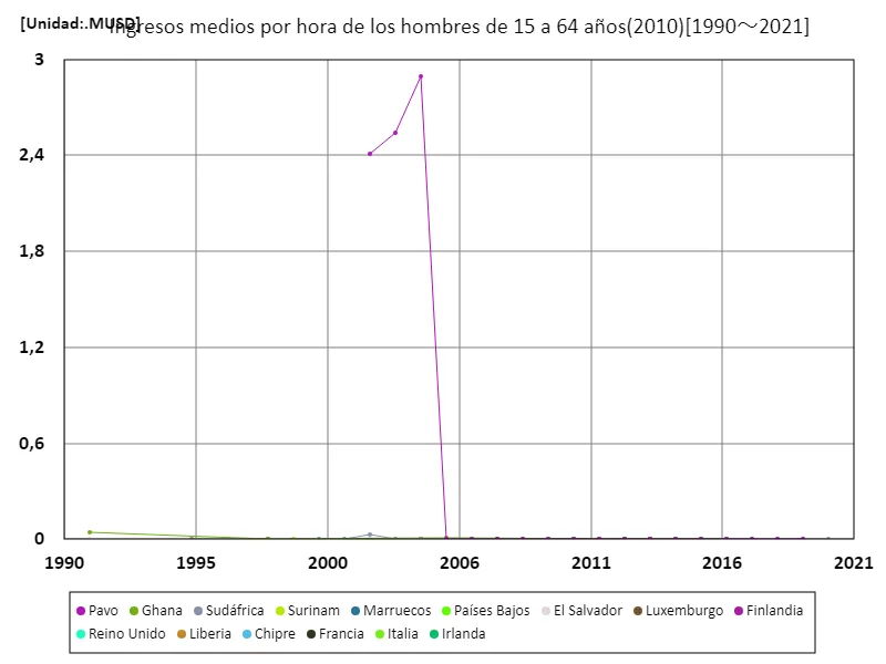 Salario medio por hora (hombres, entre 15 y 64 años, paridad de poder adquisitivo de 2010) (a nivel mundial)