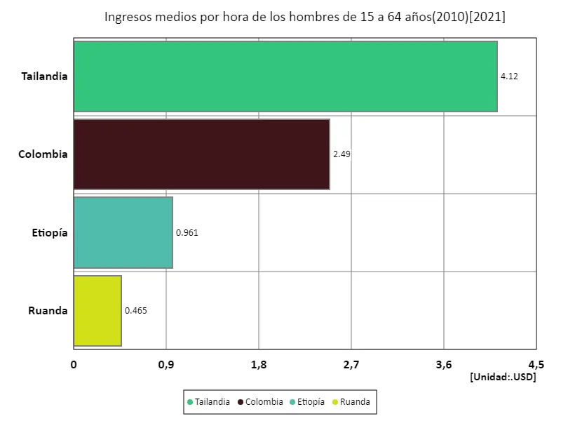 Salario medio por hora (hombres, entre 15 y 64 años, paridad de poder adquisitivo de 2010) (a nivel mundial, último año)