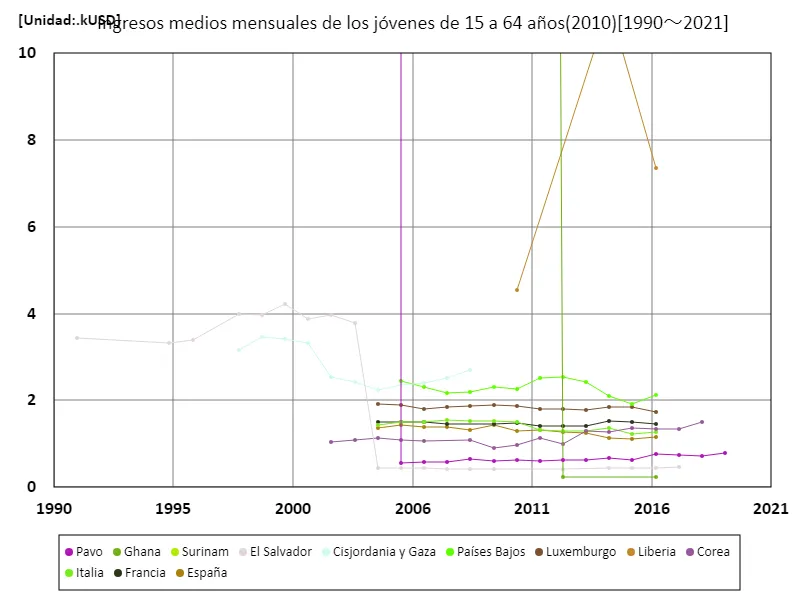Ingreso mensual promedio (educación primaria o inferior, 15-64 años, paridad de poder adquisitivo de 2010)