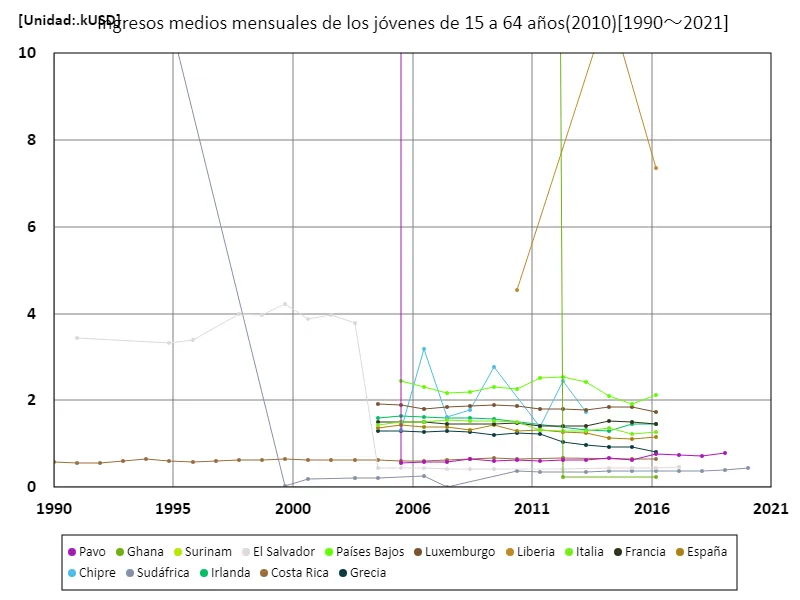 Ingreso mensual promedio (educación primaria o inferior, 15 a 64 años, paridad de poder adquisitivo de 2010) (a nivel mundial)