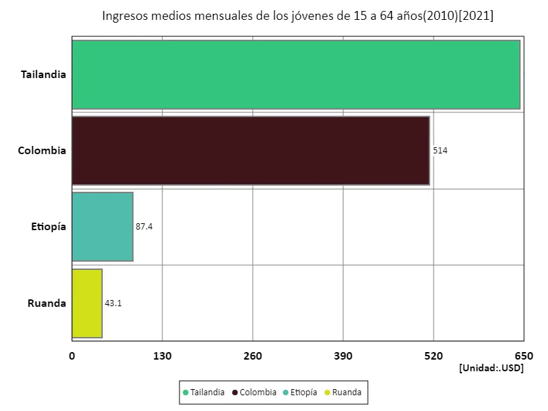 Ingreso mensual promedio (educación primaria o inferior, edad de 15 a 64 años, paridad de poder adquisitivo de 2010) (a nivel mundial, último año)