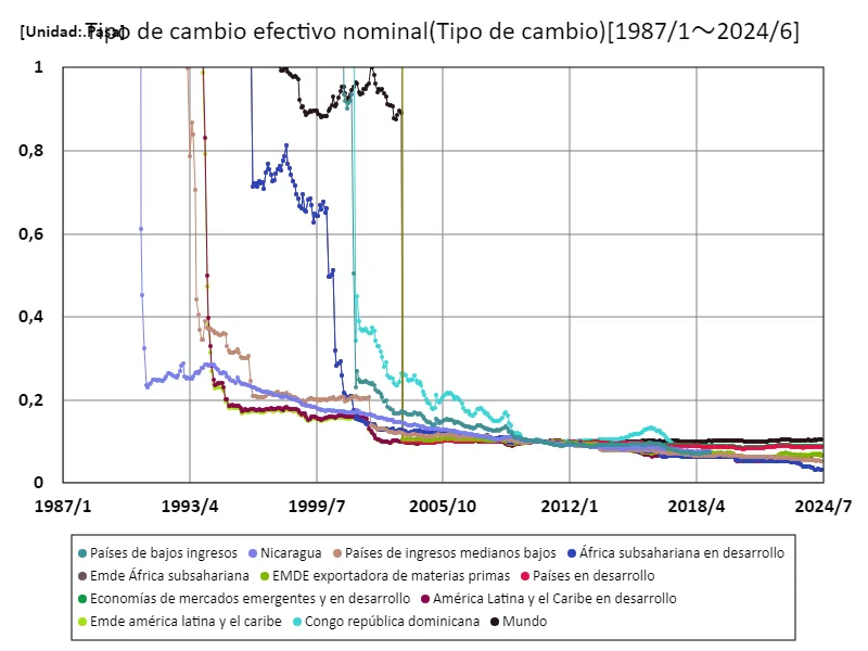 Tipo de cambio efectivo nominal