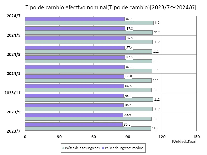 Tipo de cambio efectivo nominal (por ingresos, último año)