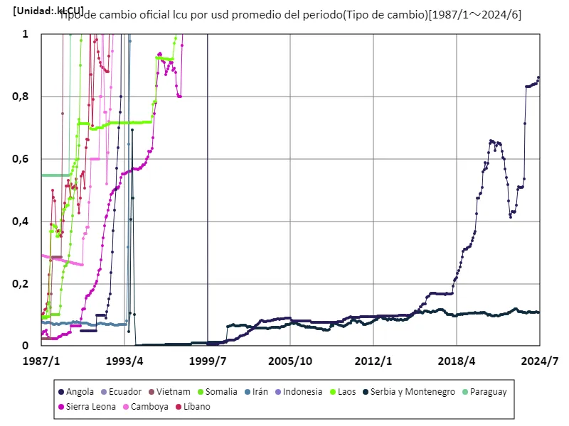 Tipo de cambio oficial (lcu/usd, promedio del período)