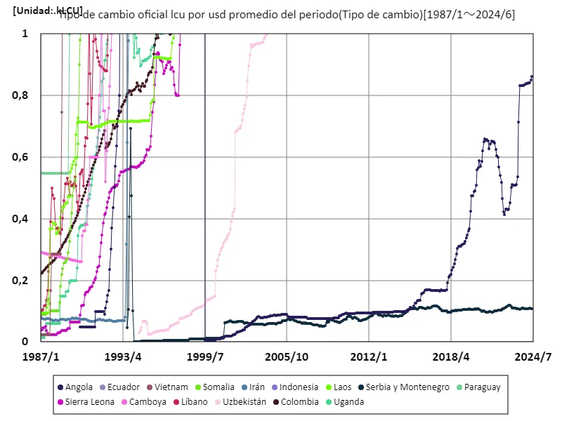 Tipo de cambio oficial (lcu/usd, promedio del período) (mundial)