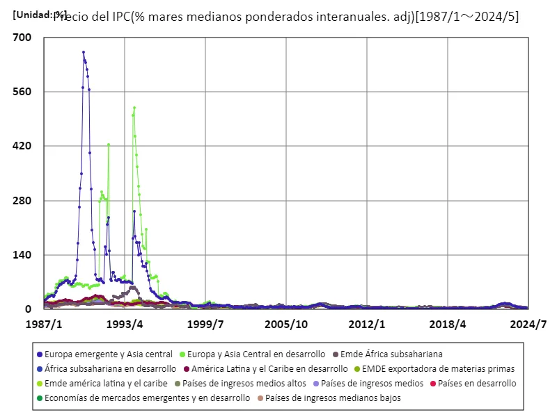 Precio del índice de precios al consumo (% interanual (mediana ponderada, desestacionalizada))