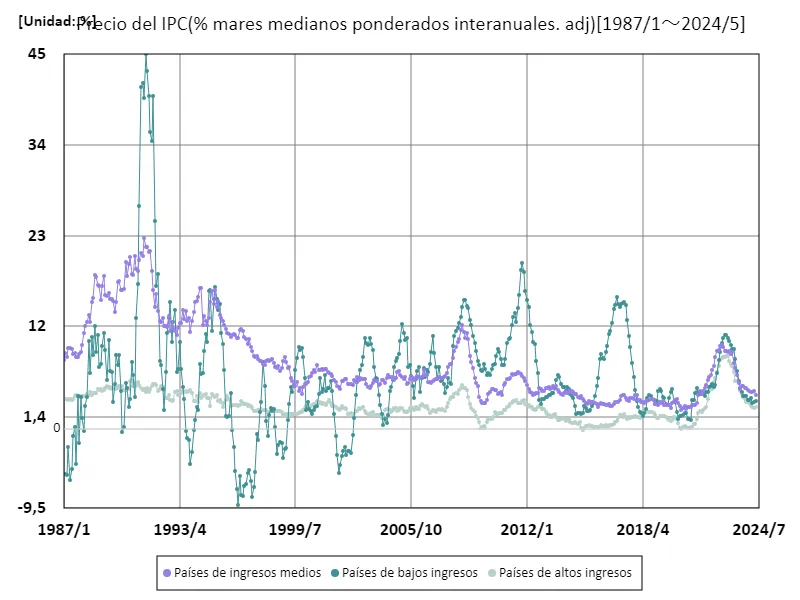 Precio del Índice de Precios al Consumidor (% interanual (mediana ponderada, desestacionalizada)) (por ingreso)