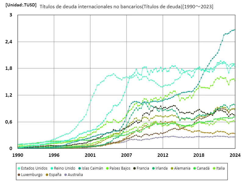 Títulos de deuda internacionales no bancarios
