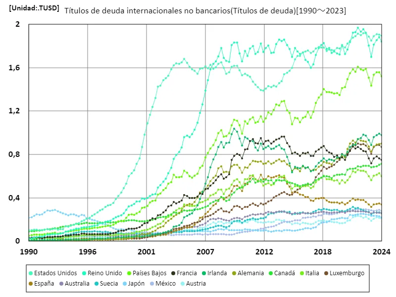 Títulos de deuda internacionales no bancarios (mundial)