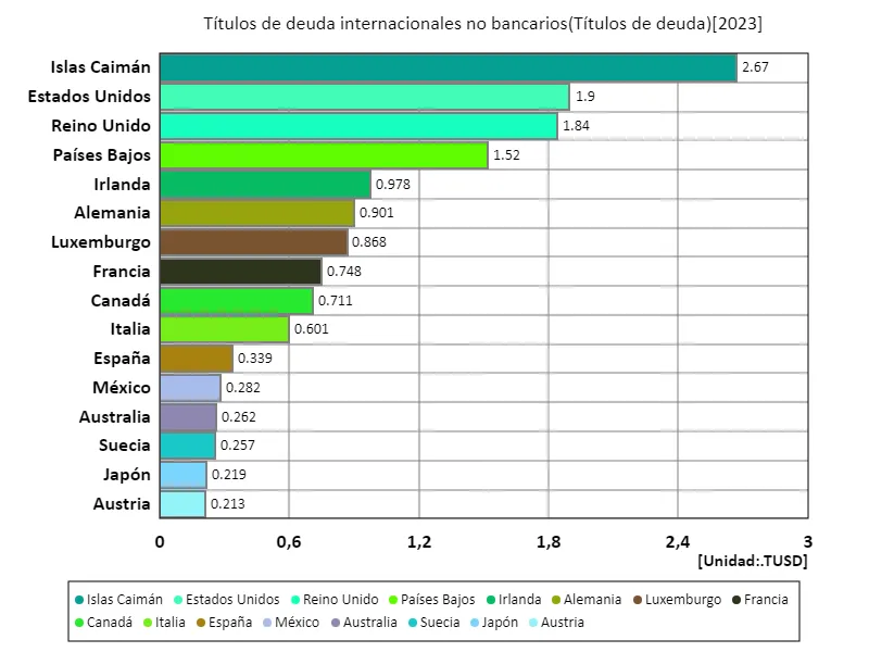Títulos de deuda internacionales no bancarios (a nivel mundial, último año)