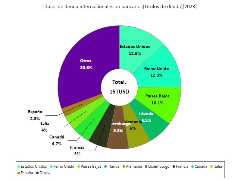 Títulos de deuda internacionales no bancarios (a nivel mundial, último año)