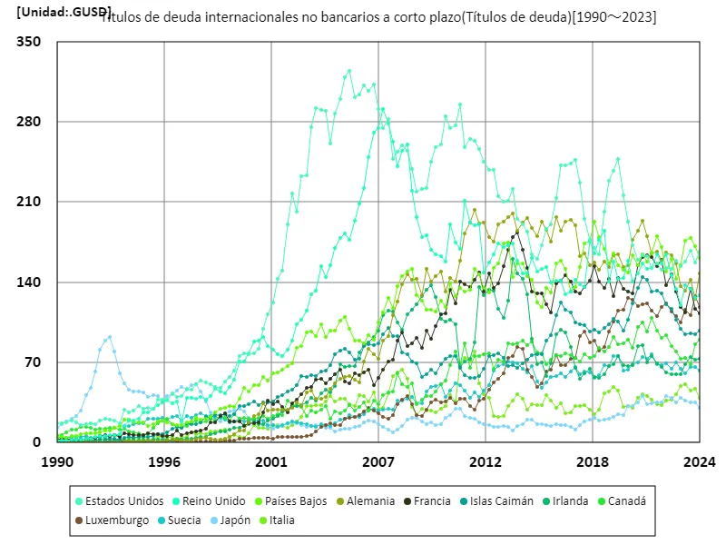 Títulos de deuda internacionales no bancarios a corto plazo
