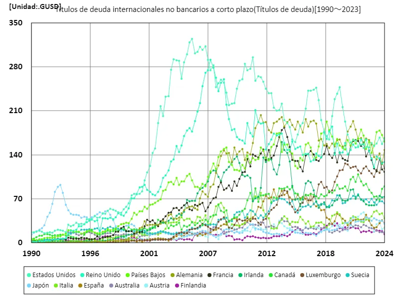 Títulos de deuda internacionales no bancarios a corto plazo (mundial)