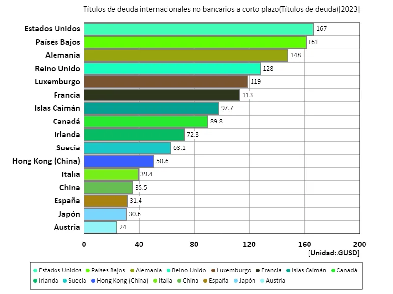 Títulos de deuda internacionales no bancarios a corto plazo (a nivel mundial, último año)