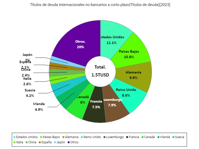 Títulos de deuda internacionales no bancarios a corto plazo (a nivel mundial, último año)