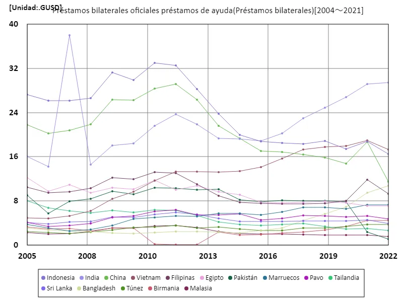 Préstamos bilaterales oficiales préstamos de ayuda (mundial)
